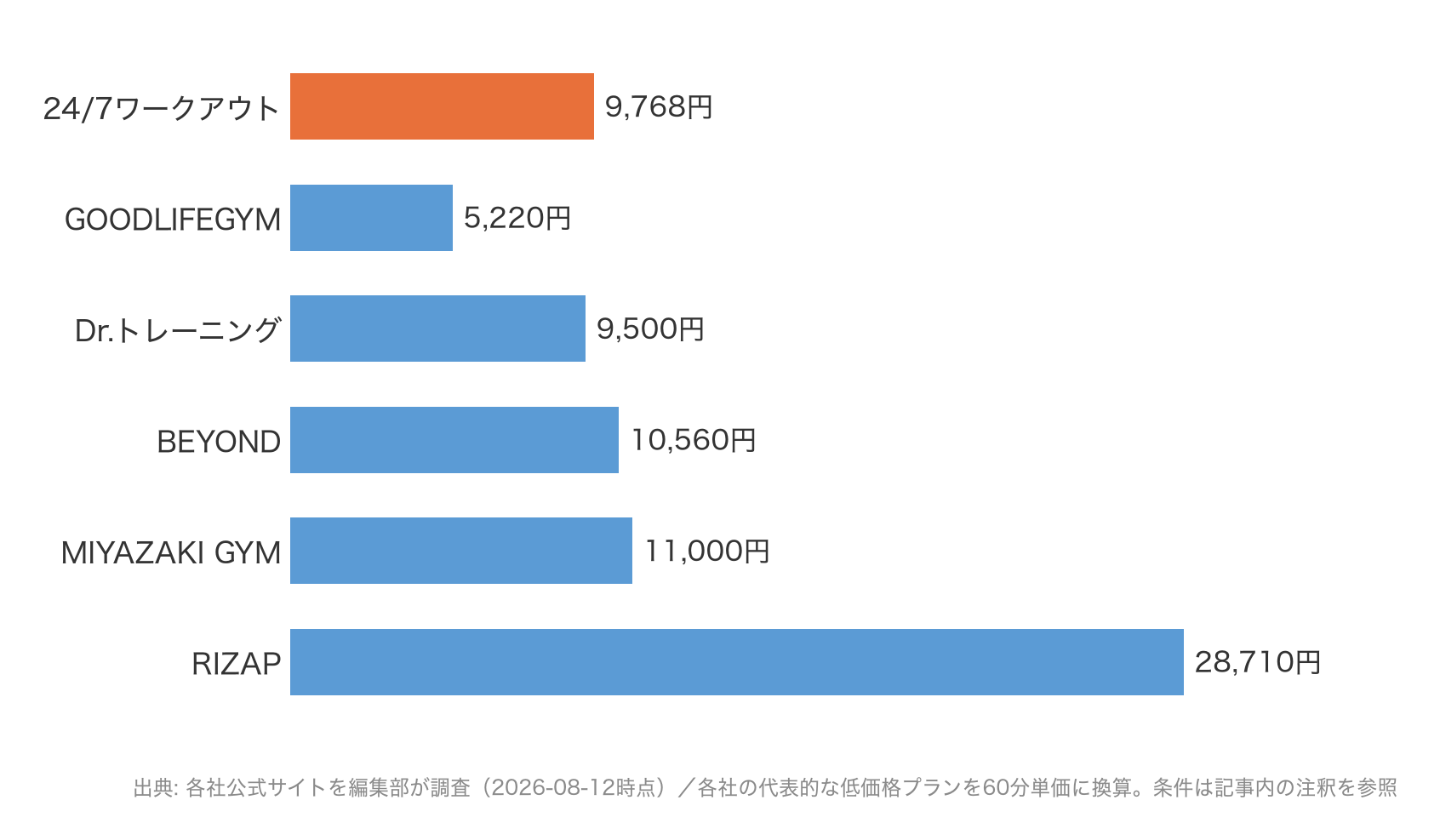 主要6ブランドの60分あたり料金比較グラフ。GOODLIFEGYMが5,220円、Dr.トレーニングが9,500円、24/7Workoutが9,768円、BEYONDが10,560円、MIYAZAKI GYMが11,000円、RIZAPが24,585円
