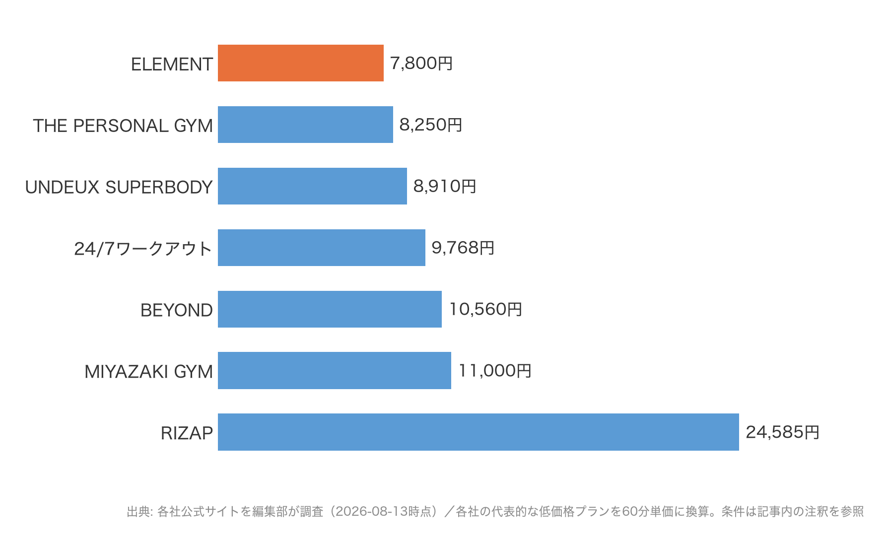 錦糸町駅周辺のパーソナルジム7社の60分あたり料金を比較したグラフ
