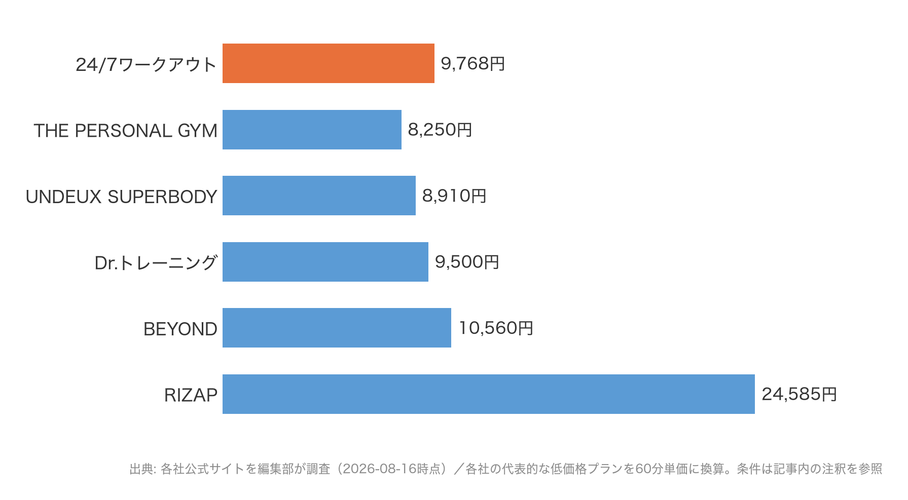 西宮エリアのパーソナルジム6社の60分あたり料金比較グラフ