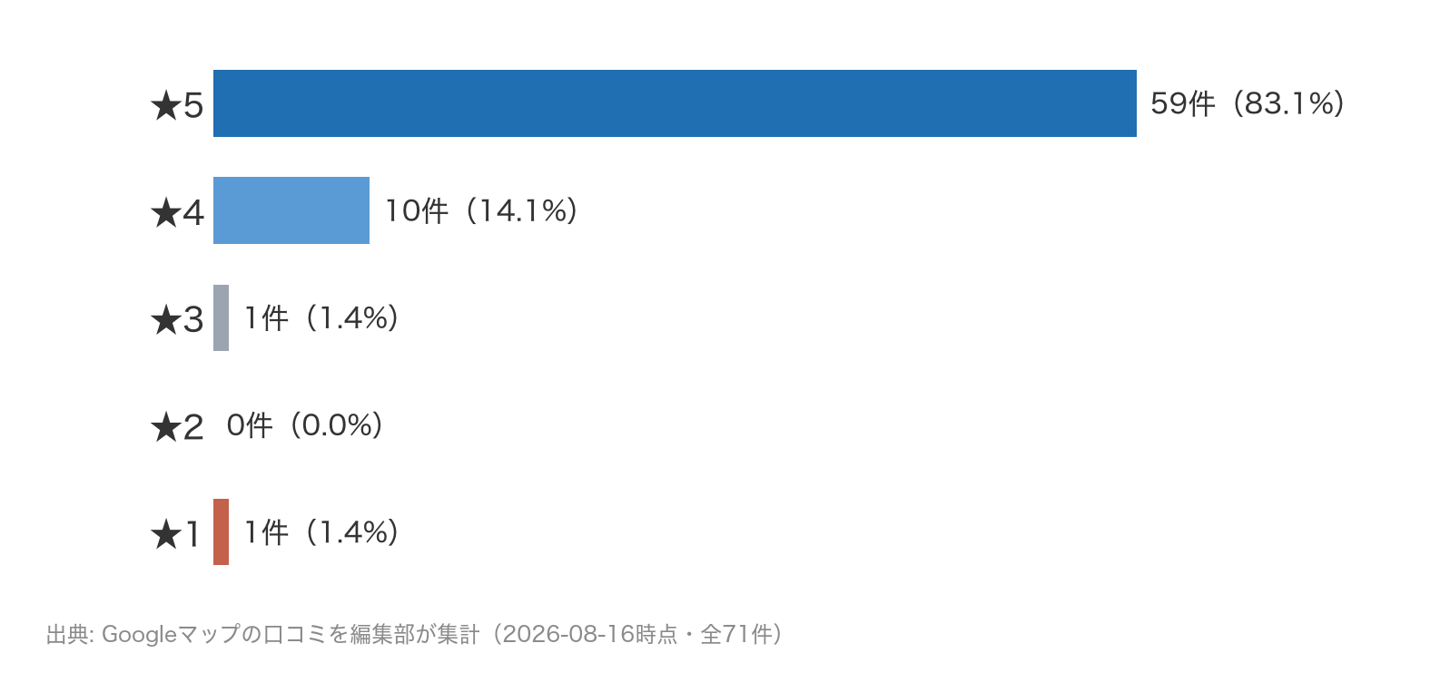 24/7Workout西宮店の口コミ71件の星分布グラフ。★5が59件、★1が1件