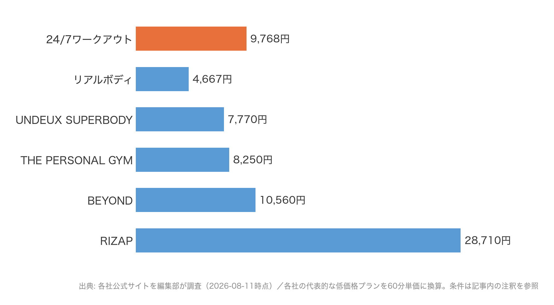 仙台市内のパーソナルジム6社の60分あたり料金比較グラフ。リアルボディが4,667円、UNDEUX SUPERBODYが7,770円、THE PERSONAL GYMが8,250円、24/7Workoutが9,768円、BEYONDが10,560円、RIZAPが28,710円