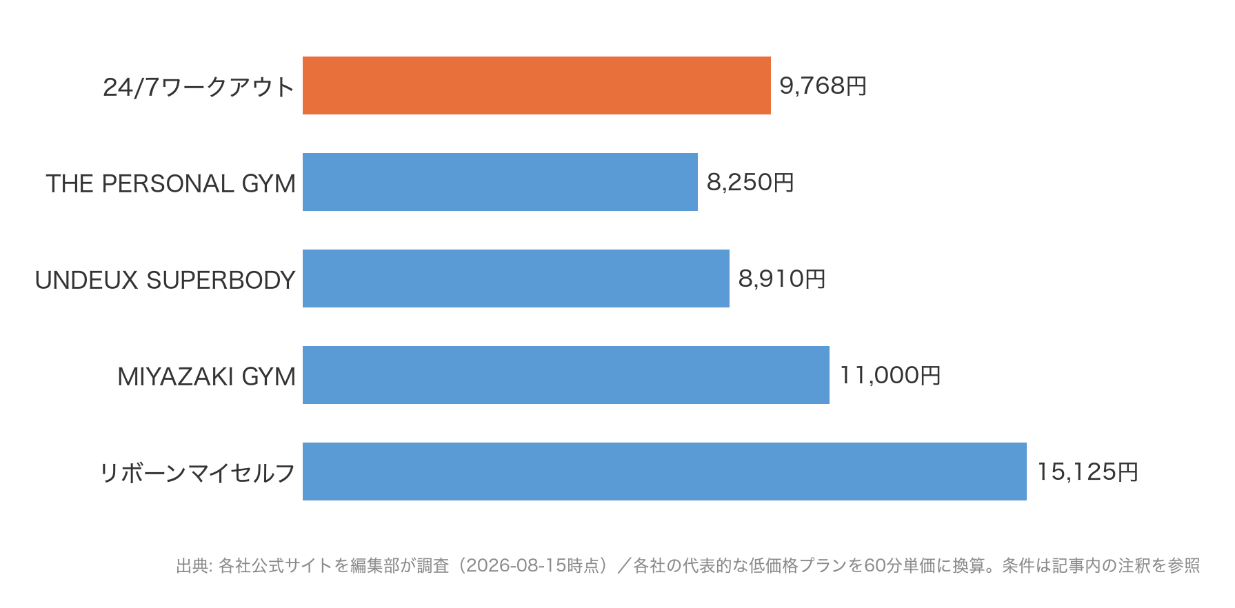 新宿エリアのパーソナルジム5社の60分あたり料金比較グラフ