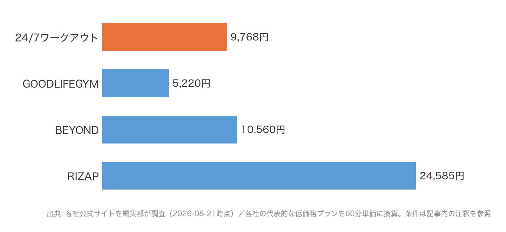 静岡市内のパーソナルジム4社の60分あたり料金比較グラフ