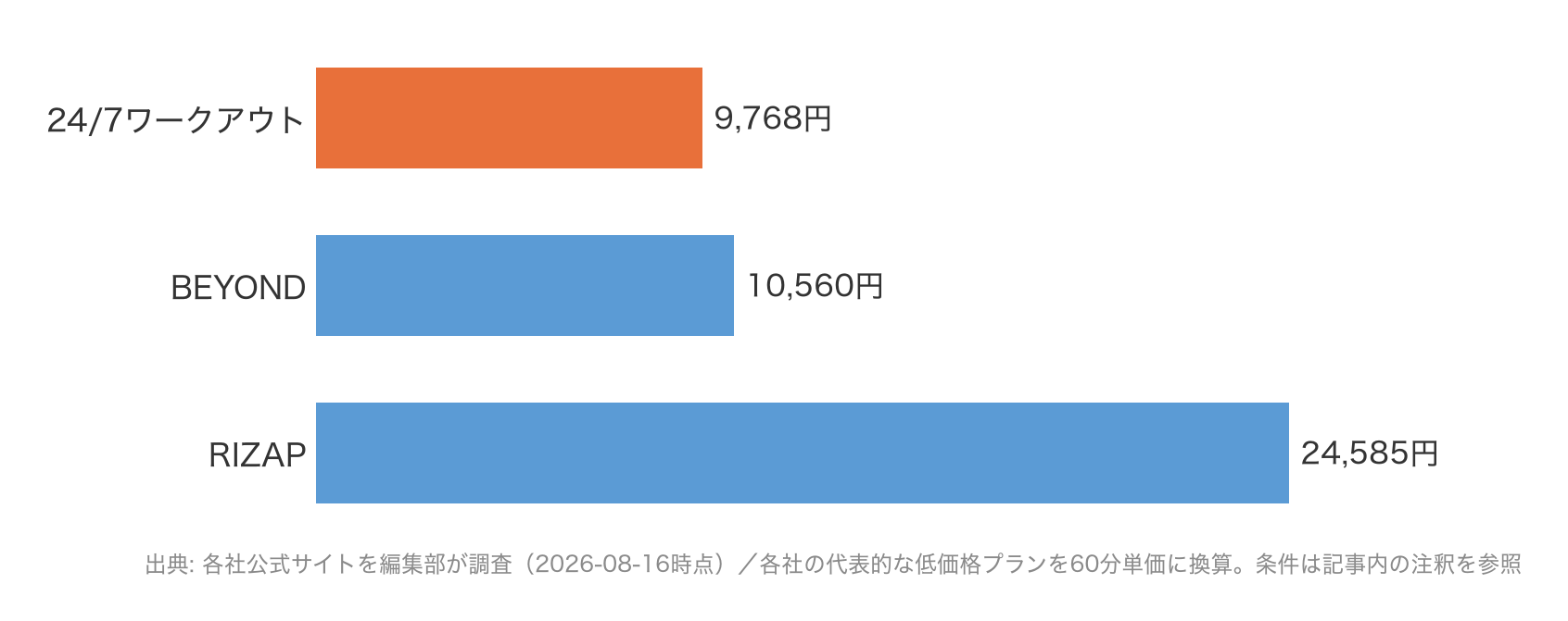 和歌山エリアのパーソナルジム3社の60分あたり料金比較グラフ